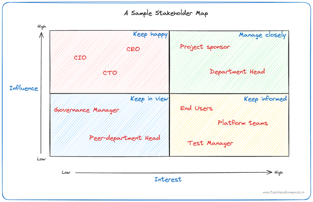 A sample stakeholder map