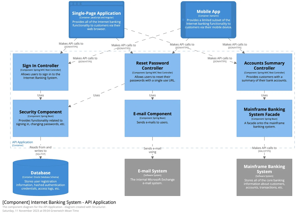 Component diagram (https://c4model.com) for Software Design