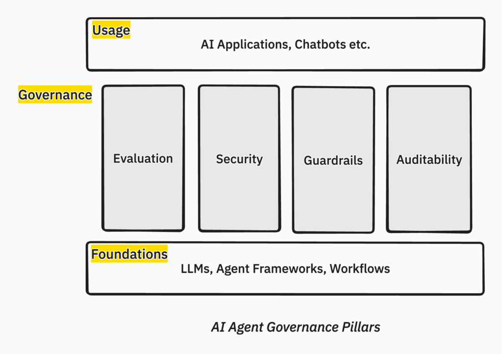 AI Agents Governance Pillars